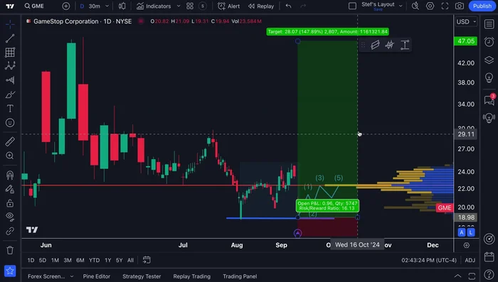Use geometric shapes (rectangles, etc.) to highlight key support/resistance zones.