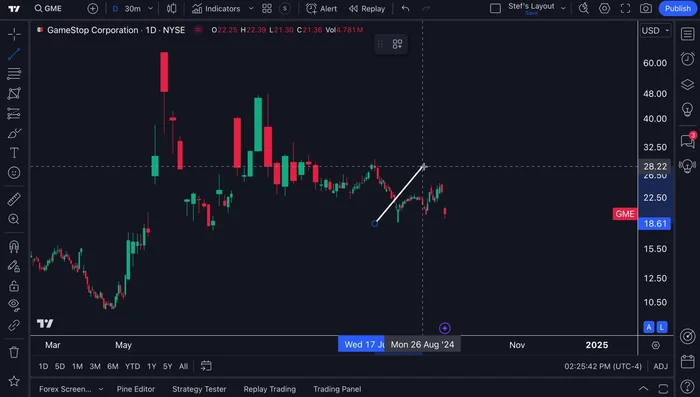 Click on two points on the chart to draw the trendline. The line will follow your mouse until you click again.