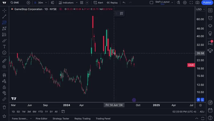 Click on a swing high and a swing low to create the retracement levels.