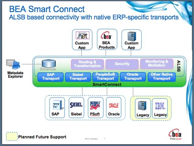 BEA Smart Connect: Revolutionizing ERP Connectivity